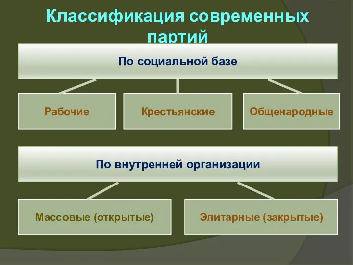 Классификация современных партий По социальной базе Рабочие Крестьянские Общенародные По внутренней организации Массовые (открытые) Элитарные (закрытые)