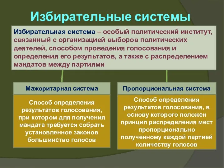 Избирательные системы Избирательная система – особый политический институт, связанный с организацией