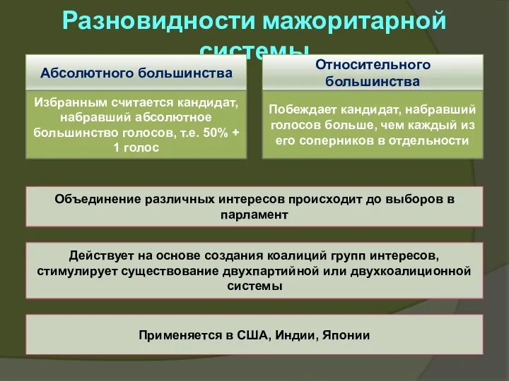 Разновидности мажоритарной системы Абсолютного большинства Относительного большинства Избранным считается кандидат, набравший