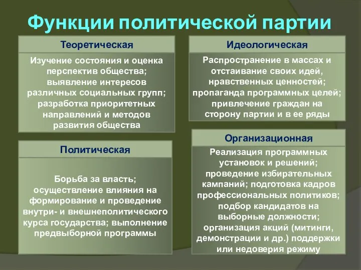 Функции политической партии Теоретическая Идеологическая Распространение в массах и отстаивание своих