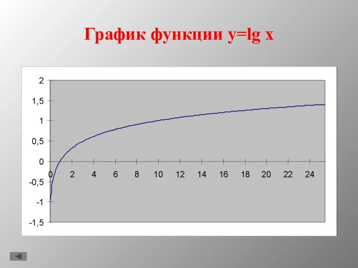 График функции y=lg x