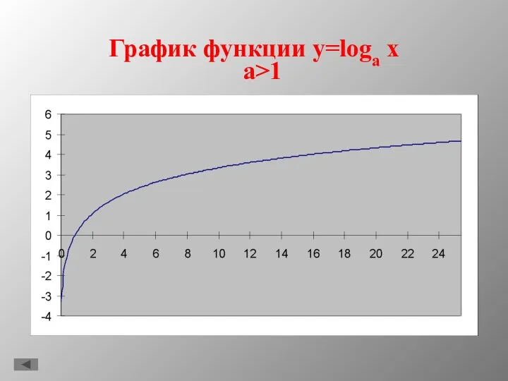 График функции y=loga x a>1