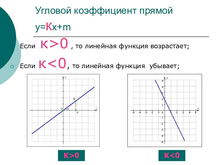 Угловой коэффициент прямой у=кх+m Если к>0 , то линейная функция возрастает; Если к K>0 K