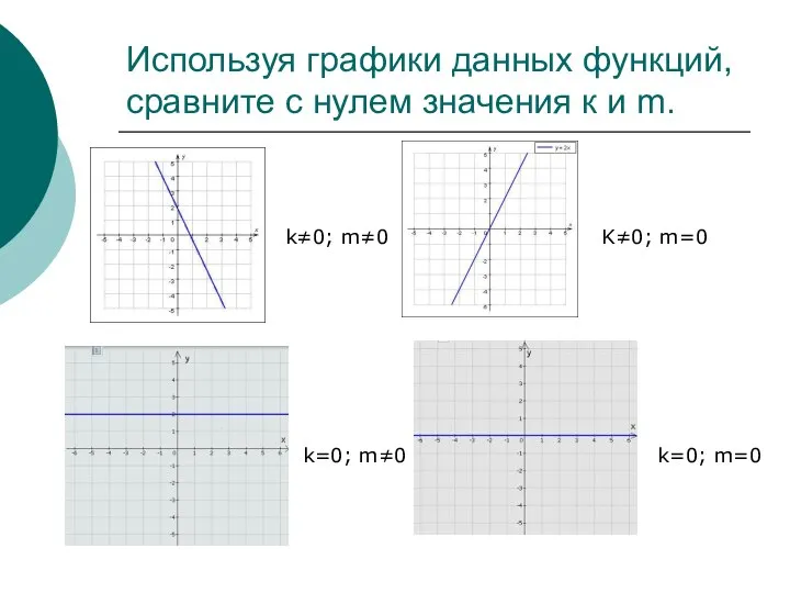 Используя графики данных функций, сравните с нулем значения к и m.