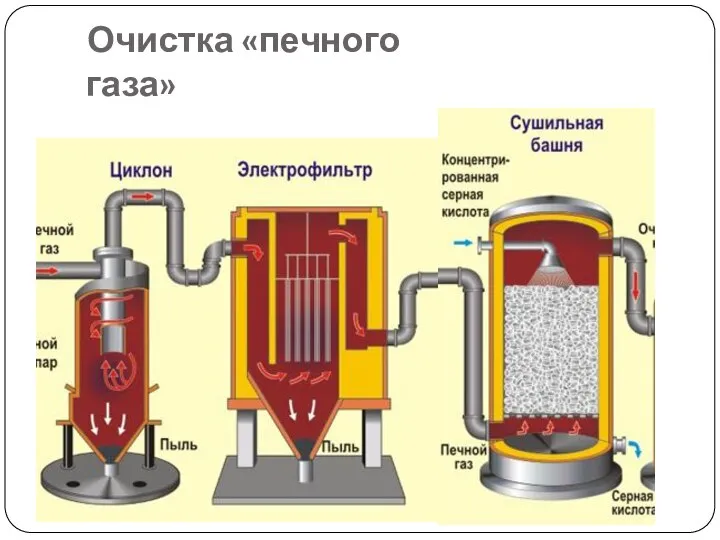 Очистка «печного газа»