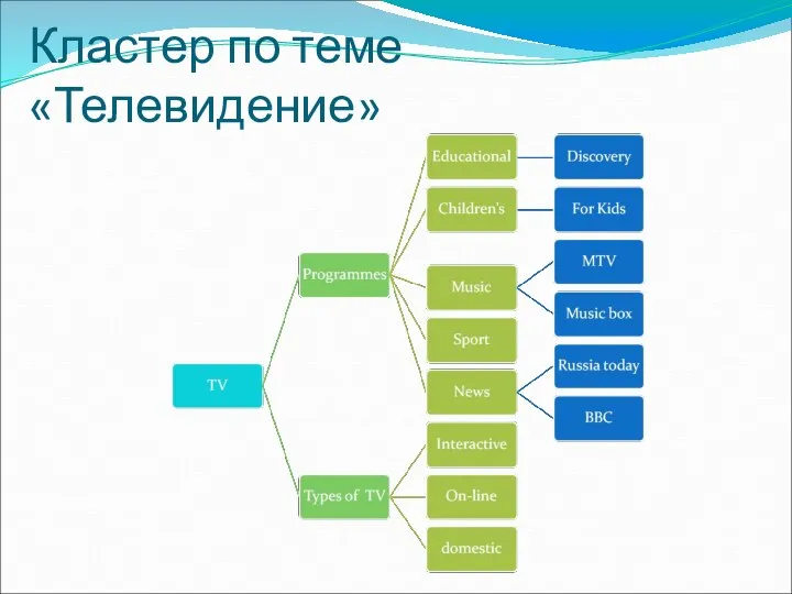 Кластер по теме «Телевидение»