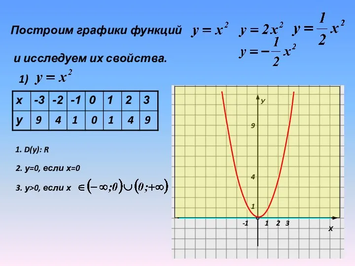 Построим графики функций и исследуем их свойства. 1) 9 4 1