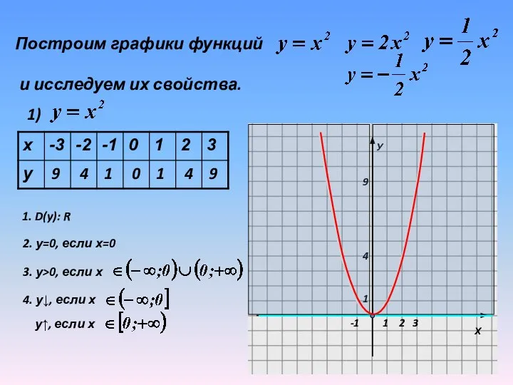 Построим графики функций и исследуем их свойства. 1) 9 4 1