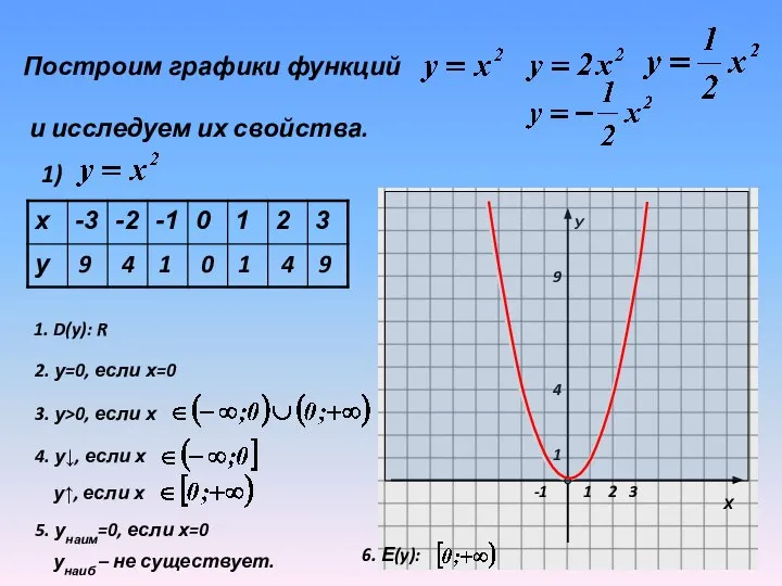 Построим графики функций и исследуем их свойства. 1) 9 4 1