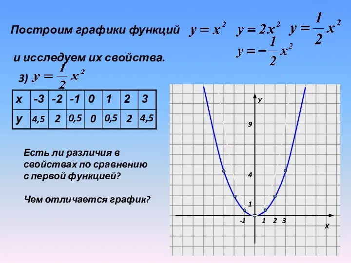 Построим графики функций и исследуем их свойства. 3) 4,5 2 0,5