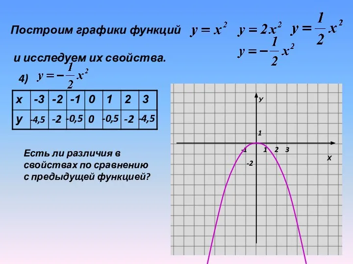 Построим графики функций и исследуем их свойства. 4) -4,5 -2 -0,5