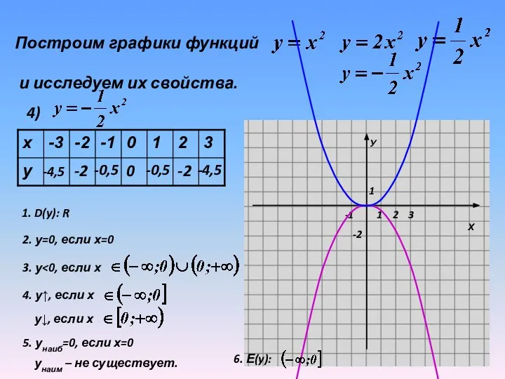 Построим графики функций и исследуем их свойства. 4) -4,5 -2 -0,5