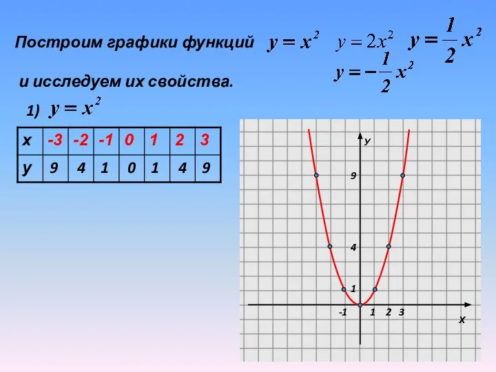 Построим графики функций и исследуем их свойства. 1) 9 4 1 0 1 4 9