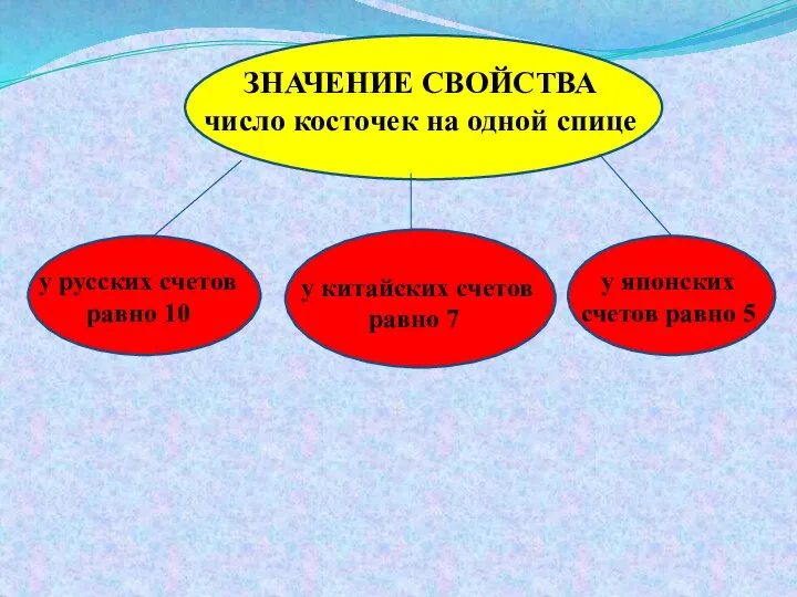 у русских счетов равно 10 у японских счетов равно 5 у