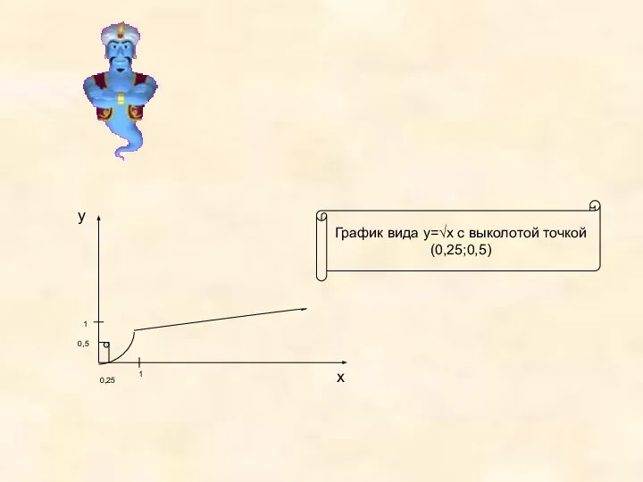 0,25 1 1 0,5 у х График вида у=√х с выколотой точкой (0,25;0,5)