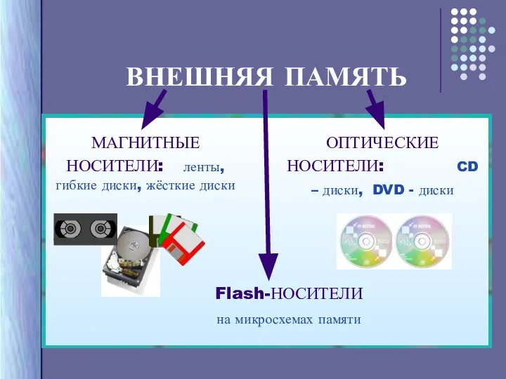 ВНЕШНЯЯ ПАМЯТЬ ОПТИЧЕСКИЕ НОСИТЕЛИ: CD – диски, DVD - диски МАГНИТНЫЕ