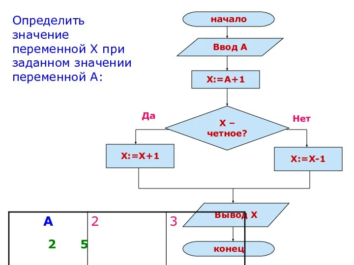 Определить значение переменной Х при заданном значении переменной А: 2 5