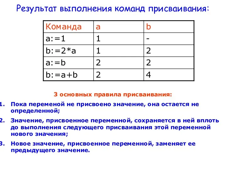 Результат выполнения команд присваивания: 3 основных правила присваивания: Пока переменой не