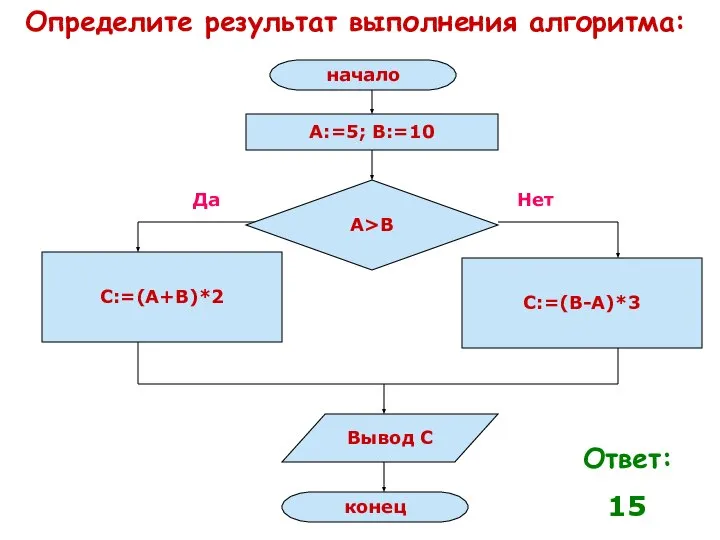 Определите результат выполнения алгоритма: Ответ: 15