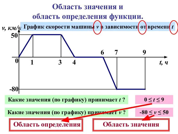 Область значения и область определения функции. 0 1 3 4 6