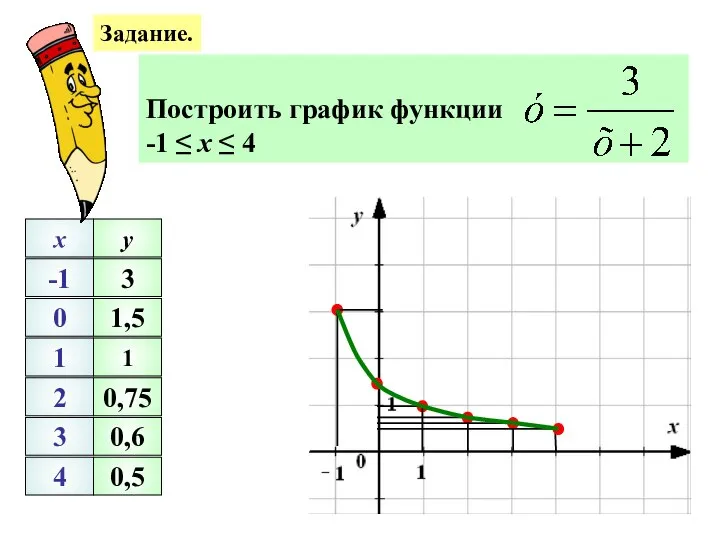 Задание. Построить график функции -1 ≤ х ≤ 4 -1 0