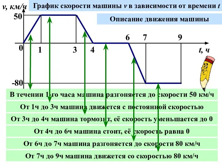 0 1 3 4 6 7 9 v, км/ч t, ч