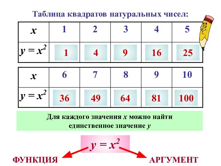 Таблица квадратов натуральных чисел: 1 4 9 16 25 36 49