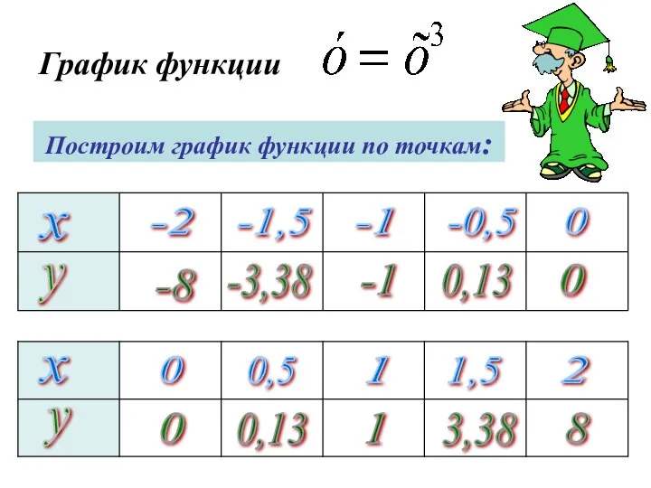 График функции Построим график функции по точкам: х -2 -1,5 -1