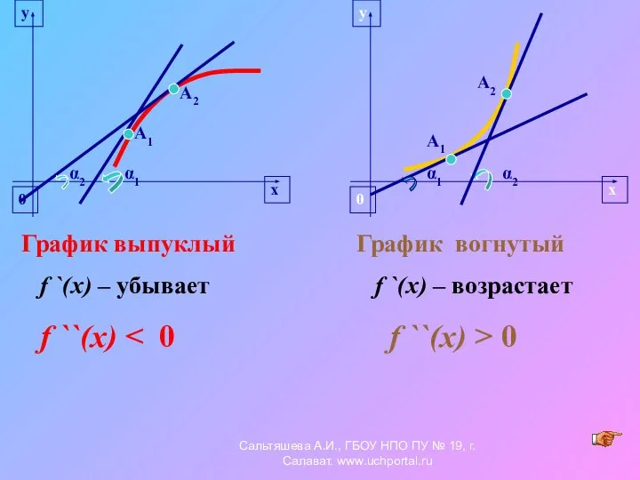 α1 α2 График выпуклый f `(x) – убывает f ``(x) График