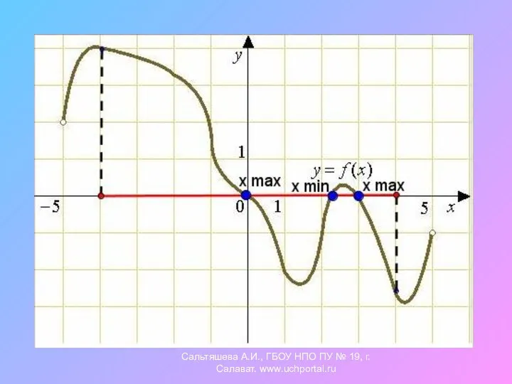 Сальтяшева А.И., ГБОУ НПО ПУ № 19, г.Салават. www.uchportal.ru