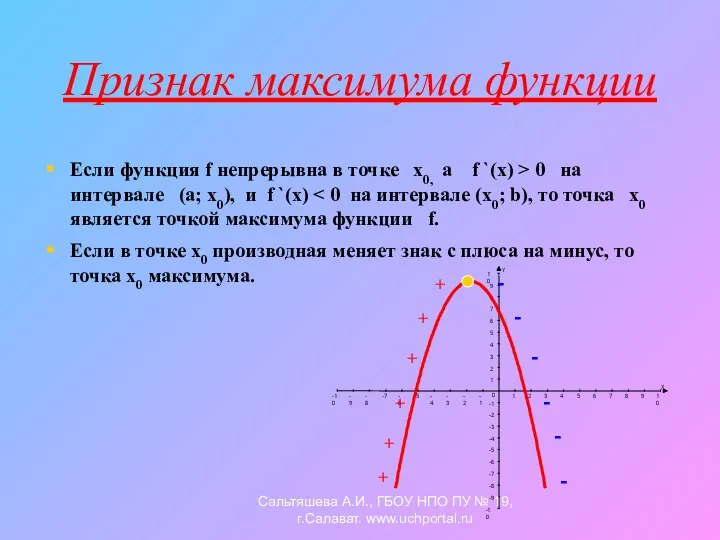 Признак максимума функции Если функция f непрерывна в точке х0, а