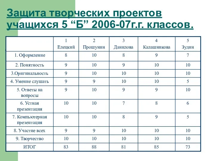 Защита творческих проектов учащихся 5 “Б” 2006-07г.г. классов.