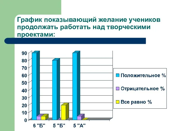 График показывающий желание учеников продолжать работать над творческими проектами: