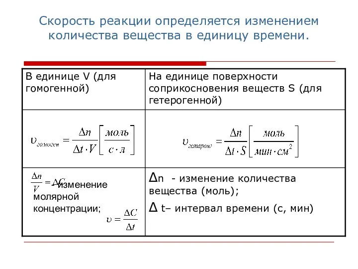 Скорость реакции определяется изменением количества вещества в единицу времени. - изменение молярной концентрации;