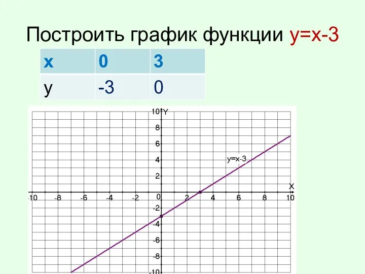 Построить график функции у=х-3