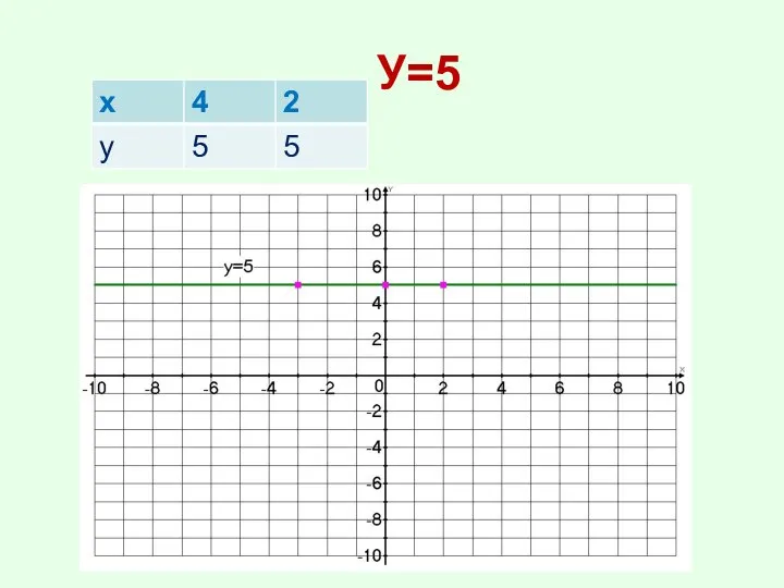 У=5