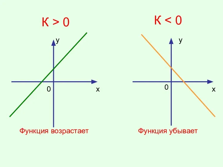 К > 0 К у х у х Функция возрастает Функция убывает 0 0