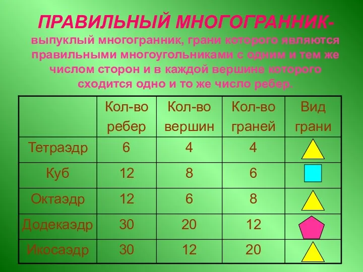 ПРАВИЛЬНЫЙ МНОГОГРАННИК- выпуклый многогранник, грани которого являются правильными многоугольниками с одним