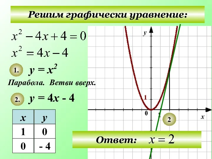 Решим графически уравнение: у = х2 у = 4х - 4