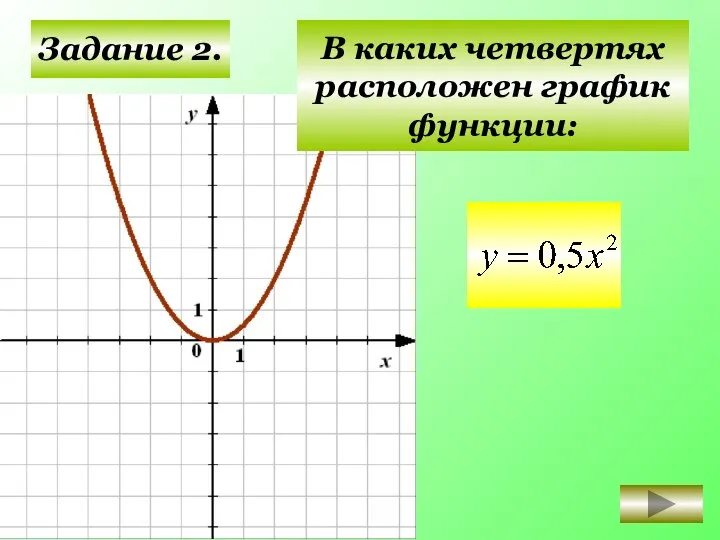 Задание 2. I II III IV В каких четвертях расположен график функции: