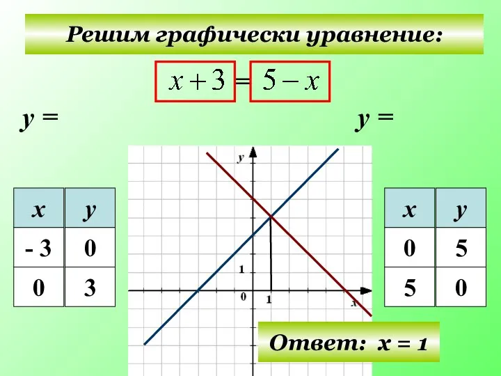 Решим графически уравнение: у = у = Ответ: х = 1