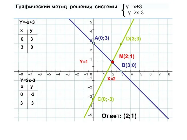 Графический метод решения системы y=-x+3 y=2x-3 Y=-x+3 Y=2x-3 x y 0