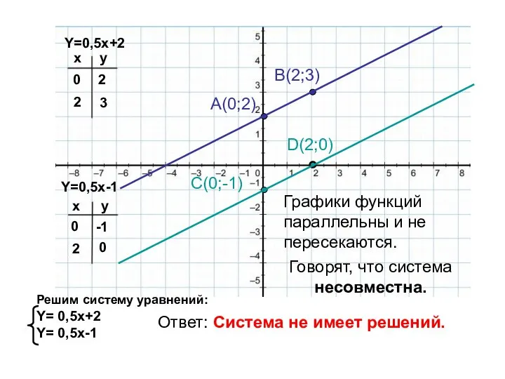 Y=0,5x-1 Y=0,5x+2 x x y y 0 2 2 3 0