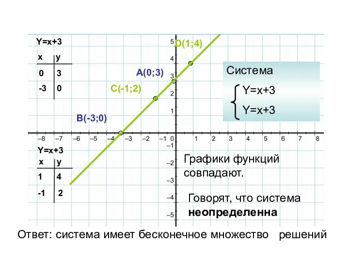 Y=x+3 Y=x+3 x y 0 -3 x y 1 -1 3