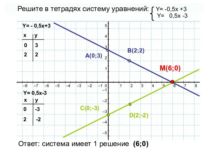 Решите в тетрадях систему уравнений: Y= -0,5x +3 Y= 0,5x -3