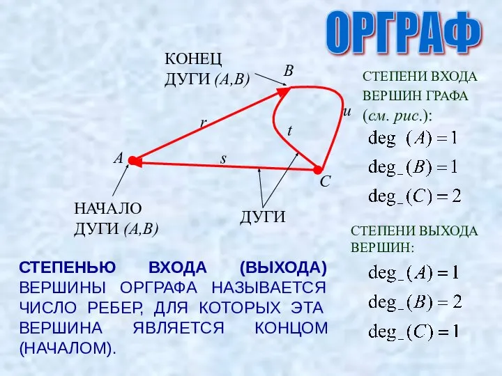 ОРГРАФ ДУГИ НАЧАЛО ДУГИ (A,B) КОНЕЦ ДУГИ (A,B) СТЕПЕНЬЮ ВХОДА (ВЫХОДА)