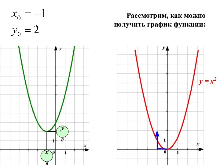 х0 у0 Рассмотрим, как можно получить график функции: у = х2