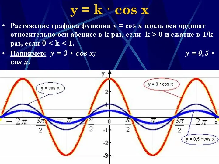 Наумова Ирина Михайловна y = k · cos x Растяжение графика