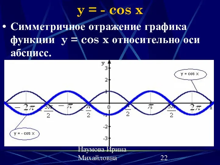 Наумова Ирина Михайловна y = - cos x Симметричное отражение графика