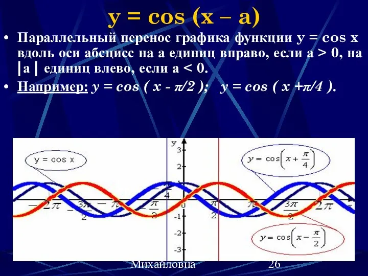 Наумова Ирина Михайловна y = cos (x – a) Параллельный перенос